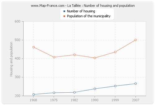 La Taillée : Number of housing and population